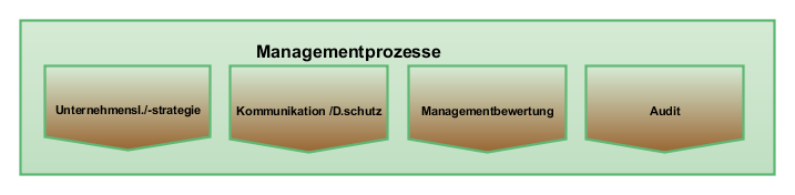Managementprozesse
