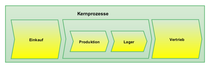 Kernprozesse