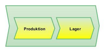 Produktion und Lager