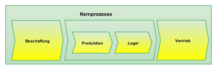 Kernprozesse