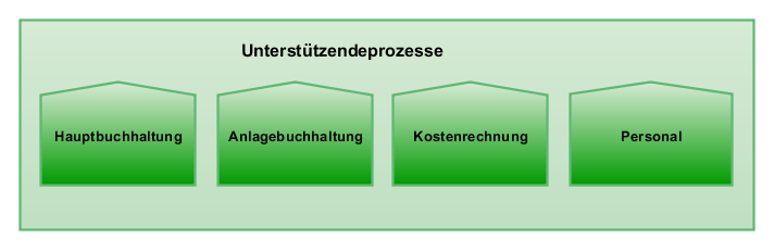 Unterstützendeprozesse